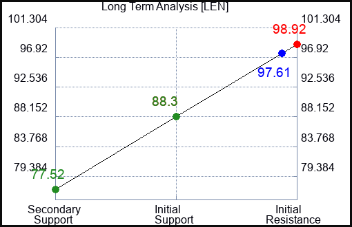 LEN Long Term Analysis for March 4 2023 LEN Long Term Analysis for March 4 2023