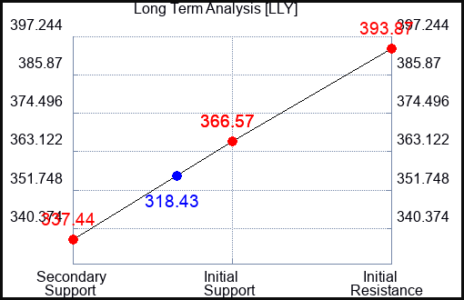LLY Long Term Analysis for March 4 2023 LLY Long Term Analysis for March 4 2023