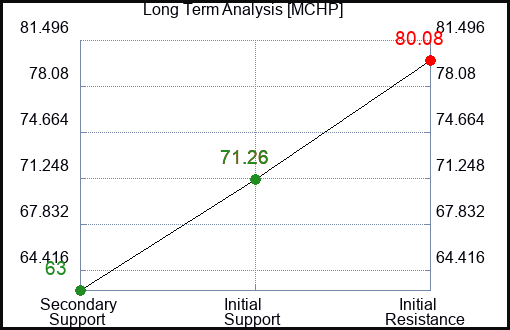 MCHP Long Term Analysis for March 4 2023 MCHP Long Term Analysis for March 4 2023