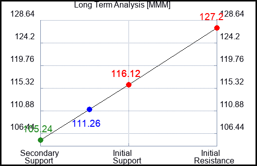 MMM Long Term Analysis for March 4 2023 MMM Long Term Analysis for March 4 2023