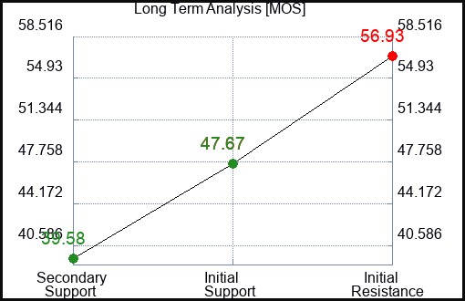 MOS Long Term Analysis for March 4 2023 MOS Long Term Analysis for March 4 2023