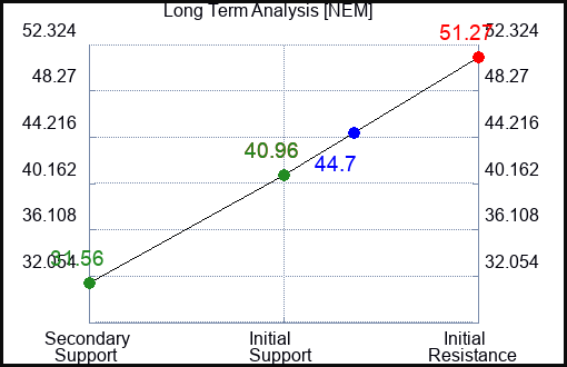NEM Long Term Analysis for March 4 2023