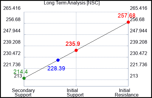 NSC Long Term Analysis for March 4 2023