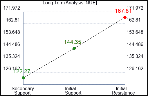 NUE Long Term Analysis for March 4 2023 NUE Long Term Analysis for March 4 2023