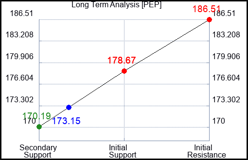 PEP Long Term Analysis for March 4 2023 PEP Long Term Analysis for March 4 2023