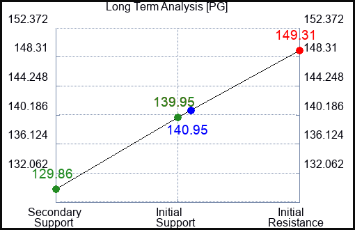PG Long Term Analysis for March 4 2023 PG Long Term Analysis for March 4 2023