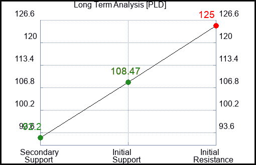 PLD Long Term Analysis for March 4 2023 PLD Long Term Analysis for March 4 2023
