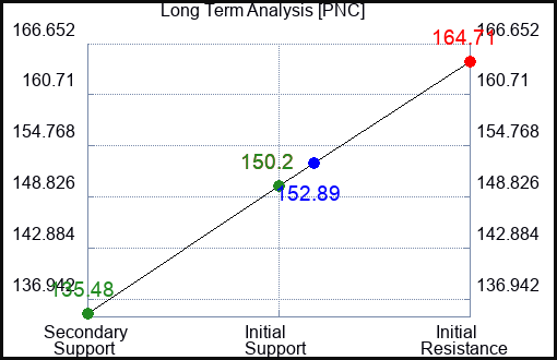 PNC Long Term Analysis for March 4 2023 PNC Long Term Analysis for March 4 2023