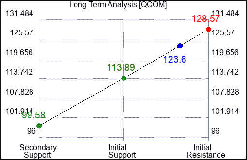 QCOM Long Term Analysis for March 5 2023