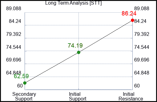 STT Long Term Analysis for March 5 2023 STT Long Term Analysis for March 5 2023