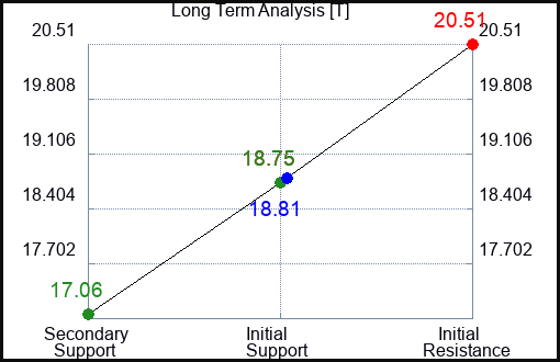 T Long Term Analysis for March 5 2023