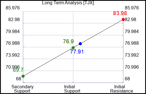 TJX Long Term Analysis for March 5 2023