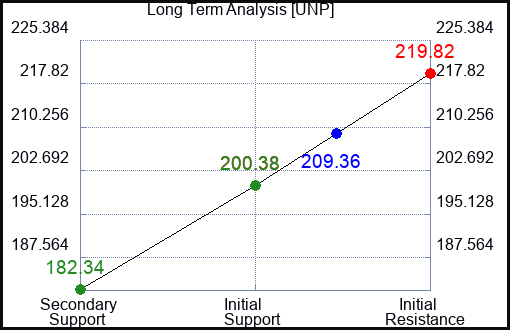 UNP Long Term Analysis for March 5 2023 UNP Long Term Analysis for March 5 2023