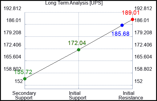 UPS Long Term Analysis for March 5 2023 UPS Long Term Analysis for March 5 2023