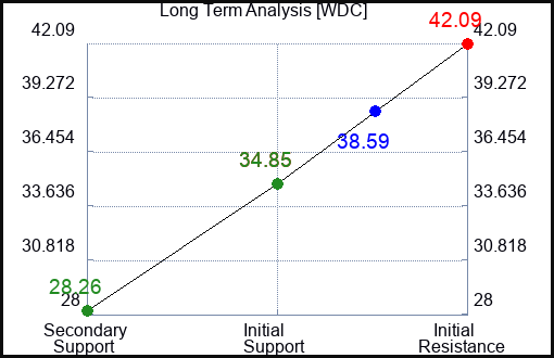 WDC Long Term Analysis for March 5 2023 WDC Long Term Analysis for March 5 2023
