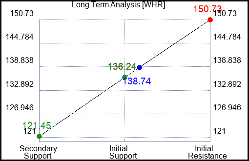 WHR Long Term Analysis for March 5 2023 WHR Long Term Analysis for March 5 2023