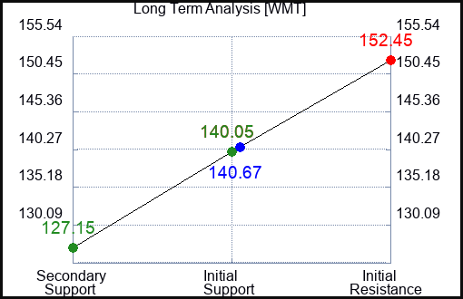 WMT Long Term Analysis for March 5 2023 WMT Long Term Analysis for March 5 2023