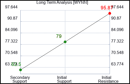 WYNN Long Term Analysis for March 5 2023 WYNN Long Term Analysis for March 5 2023