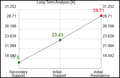 X Long Term Analysis for March 5 2023