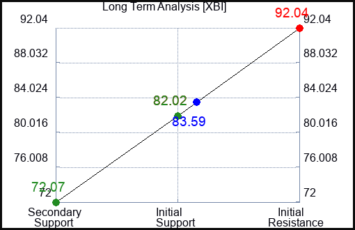 XBI Long Term Analysis for March 5 2023 XBI Long Term Analysis for March 5 2023