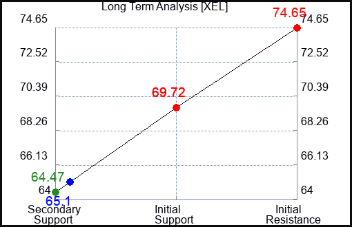 XEL Long Term Analysis for March 5 2023 XEL Long Term Analysis for March 5 2023