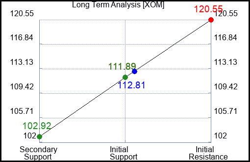 XOM Long Term Analysis for March 5 2023 XOM Long Term Analysis for March 5 2023