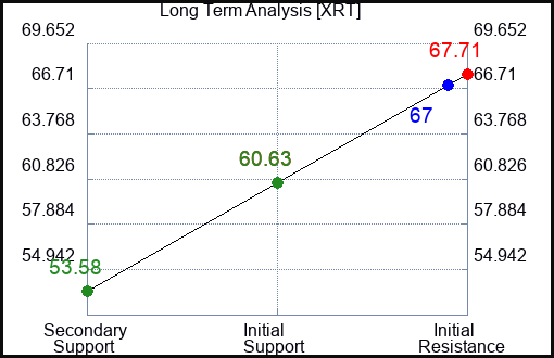XRT Long Term Analysis for March 5 2023 XRT Long Term Analysis for March 5 2023