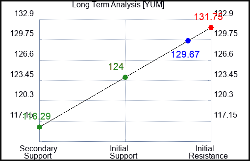 YUM Long Term Analysis for March 5 2023 YUM Long Term Analysis for March 5 2023