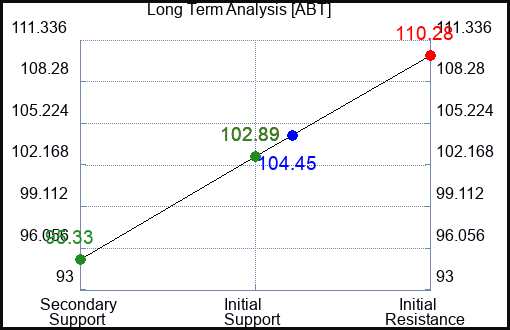 ABT Long Term Analysis for March 5 2023