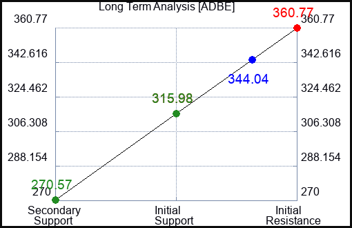 ADBE Long Term Analysis for March 5 2023