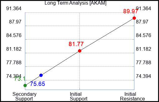AKAM Long Term Analysis for March 5 2023 AKAM Long Term Analysis for March 5 2023