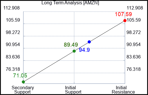 AMZN Long Term Analysis for March 5 2023 AMZN Long Term Analysis for March 5 2023