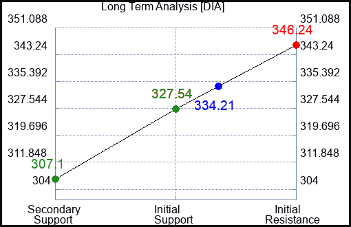 DIA Long Term Analysis for March 5 2023 DIA Long Term Analysis for March 5 2023
