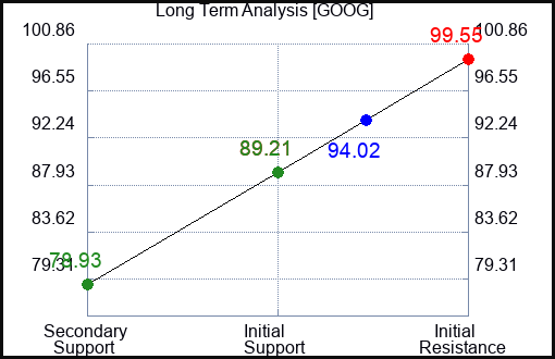 GOOG Long Term Analysis for March 5 2023 GOOG Long Term Analysis for March 5 2023