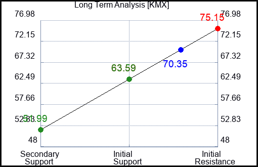 KMX Long Term Analysis for March 5 2023 KMX Long Term Analysis for March 5 2023