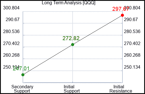 QQQ Long Term Analysis for March 5 2023 QQQ Long Term Analysis for March 5 2023