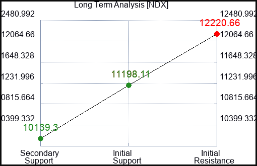NDX Long Term Analysis for March 5 2023 NDX Long Term Analysis for March 5 2023