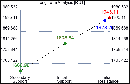 RUT Long Term Analysis for March 5 2023 RUT Long Term Analysis for March 5 2023