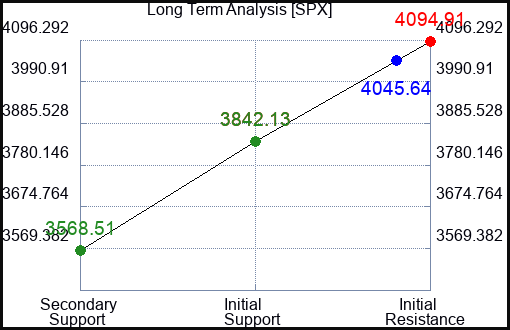 SPX Long Term Analysis for March 5 2023 SPX Long Term Analysis for March 5 2023