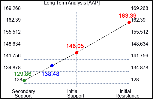 AAP Long Term Analysis for March 5 2023
