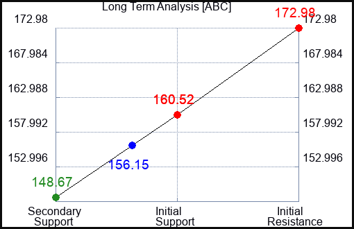 ABC Long Term Analysis for March 5 2023