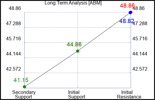ABM Long Term Analysis for March 5 2023