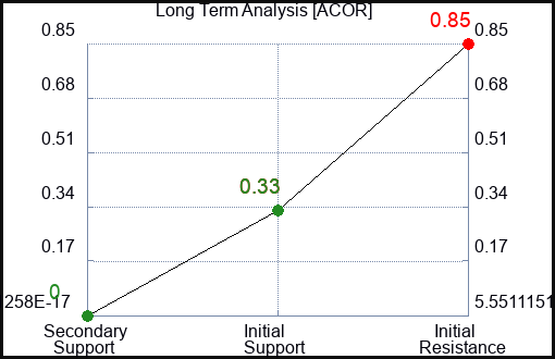 ACOR Long Term Analysis for March 5 2023 ACOR Long Term Analysis for March 5 2023