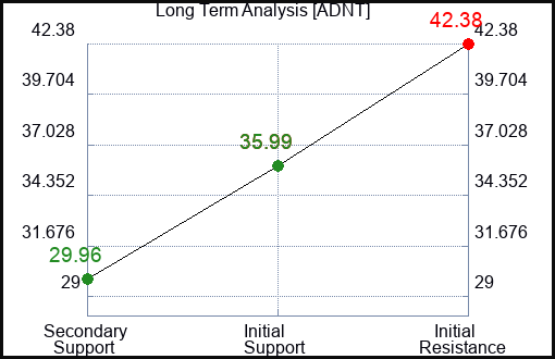 ADNT Long Term Analysis for March 5 2023 ADNT Long Term Analysis for March 5 2023