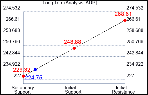 ADP Long Term Analysis for March 5 2023 ADP Long Term Analysis for March 5 2023