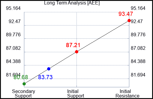 AEE Long Term Analysis for March 5 2023 AEE Long Term Analysis for March 5 2023