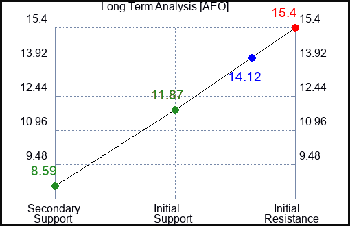AEO Long Term Analysis for March 5 2023 AEO Long Term Analysis for March 5 2023
