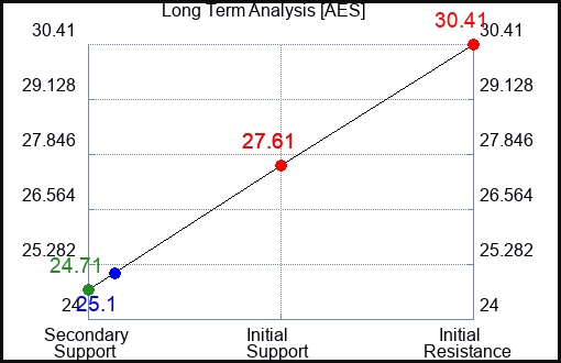 AES Long Term Analysis for March 5 2023
