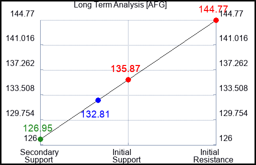 AFG Long Term Analysis for March 5 2023 AFG Long Term Analysis for March 5 2023