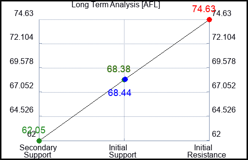 AFL Long Term Analysis for March 5 2023 AFL Long Term Analysis for March 5 2023